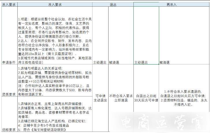 淘寶達(dá)人嚴(yán)選最新入駐要求是什么?怎么才能入駐?